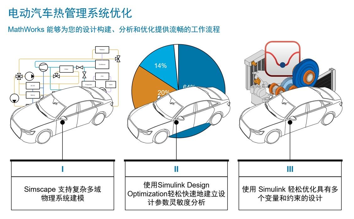 基于MATLAB/Simulink平台的应用探索 ——面向系统级能耗优化的整车建模、仿真与加速的最佳实践