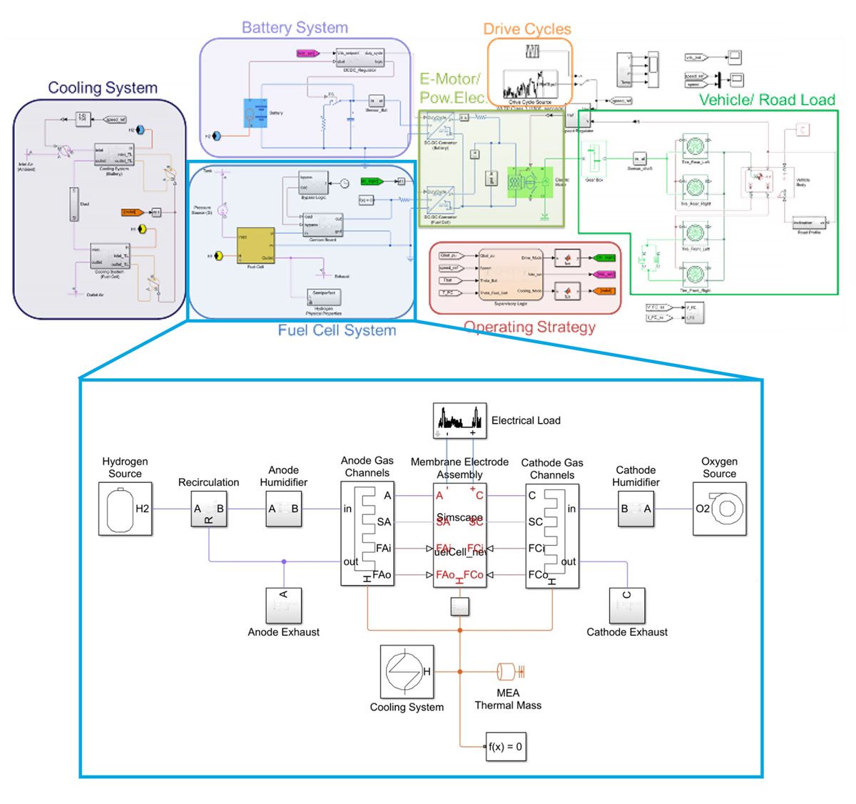 모델에는 냉각 시스템, 배터리 시스템, 전기 모터 전력전자, 드라이브 사이클, 차량/도로 부하, 운영 전략 및 연료전지 시스템이 포함됩니다.
