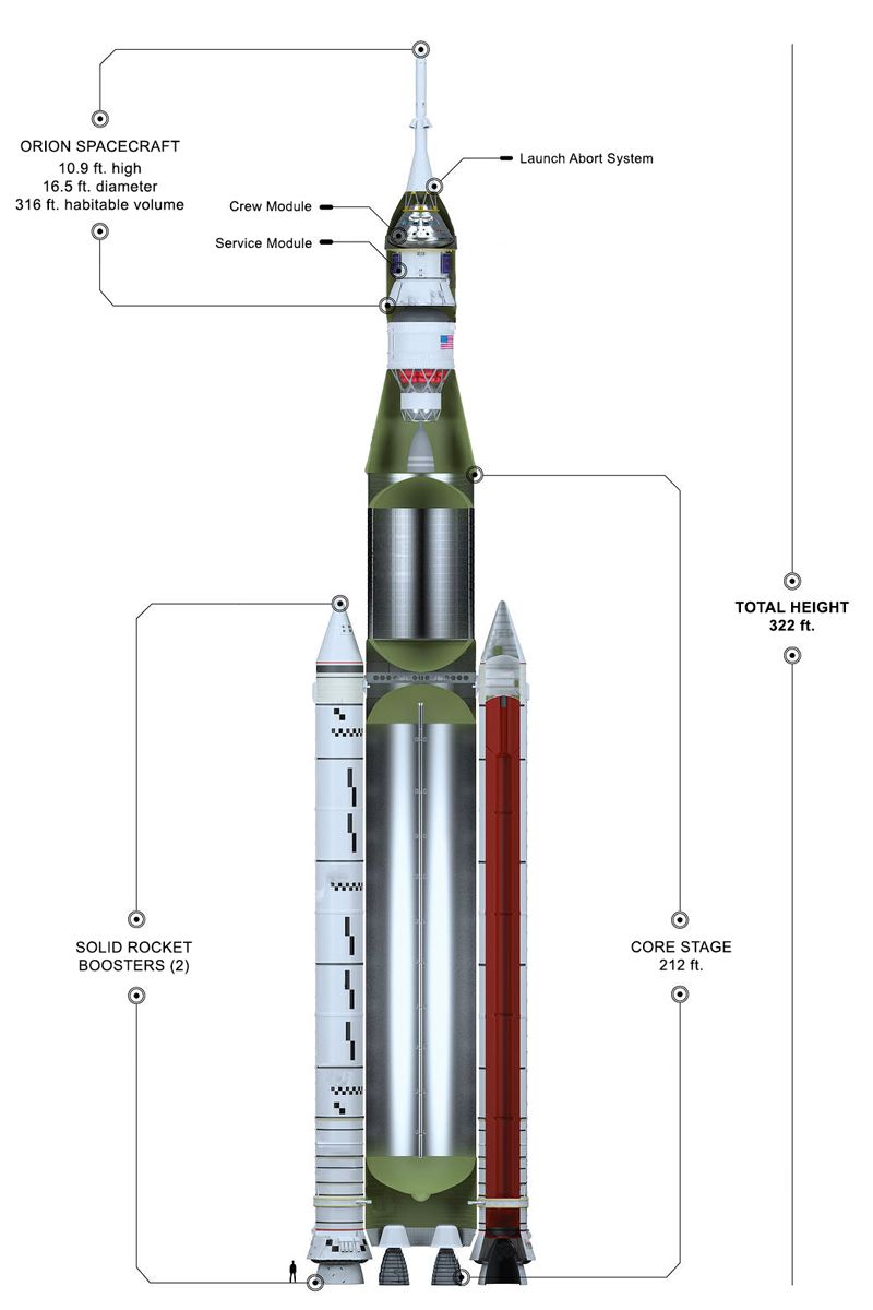 NASA 우주 발사 시스템의 높이는 322피트(약 98미터)입니다. 코어 스테이지는 212피트(약 65미터)입니다. Orion 우주선은 시스템 상단에 위치하고 높이는 10피트(약 3m), 직경은 16.5피트(약 5m), 거주 가능 공간은 316피트(약 96 m)입니다.