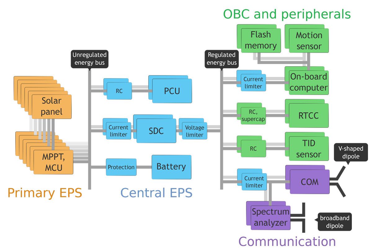 기본 EPS, 중앙 EBS, OBC, 주변기기, 통신을 구성하는 요소가 있는 Simulink 모델의 블록 다이어그램.