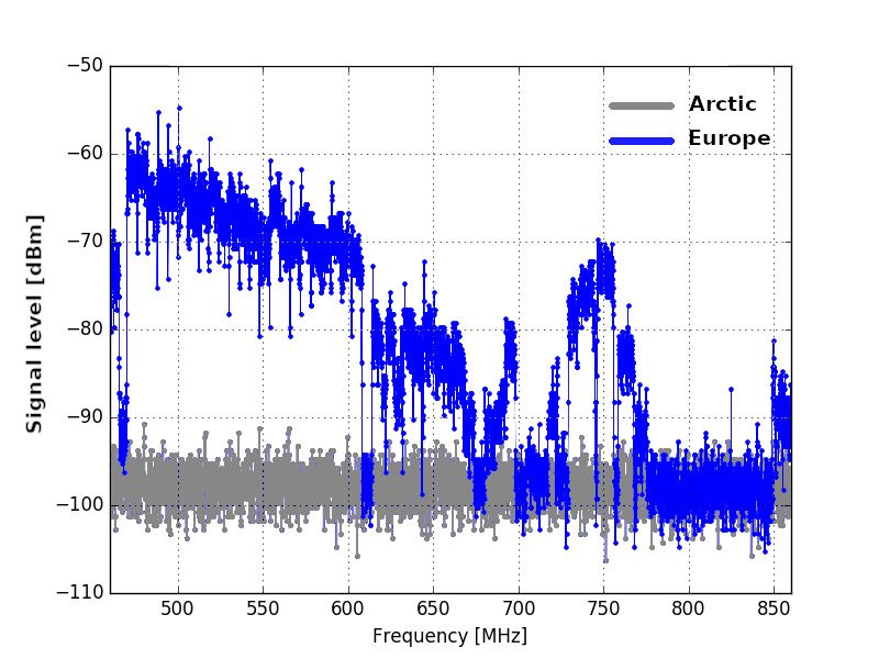 x축에 500 ~ 850MHz의 주파수, y축에 -110 ~ -50dBm의 신호 수준이 표시된 그래프. 유럽의 신호 범위는 -55 ~ -105dBm에 걸쳐 있는 반면, 북극은 -90 ~ -105dBm의 일정한 신호 수준을 보여줍니다.