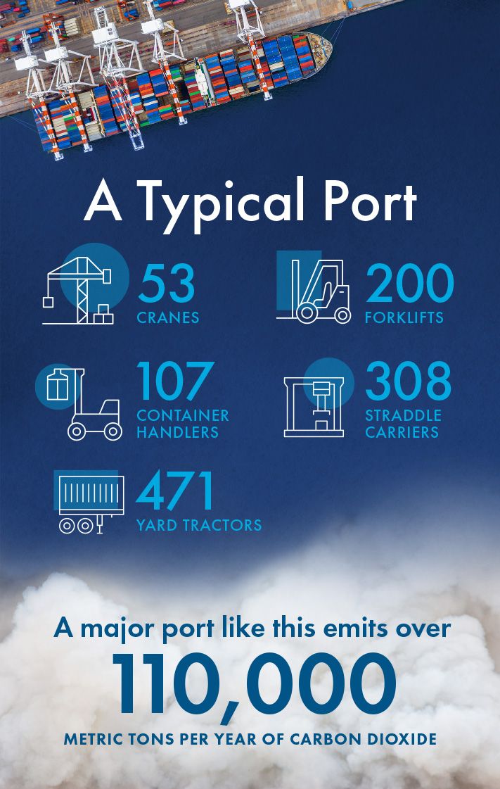 일반적인 항구는 연간 110,000톤 이상의 이산화탄소를 배출합니다.