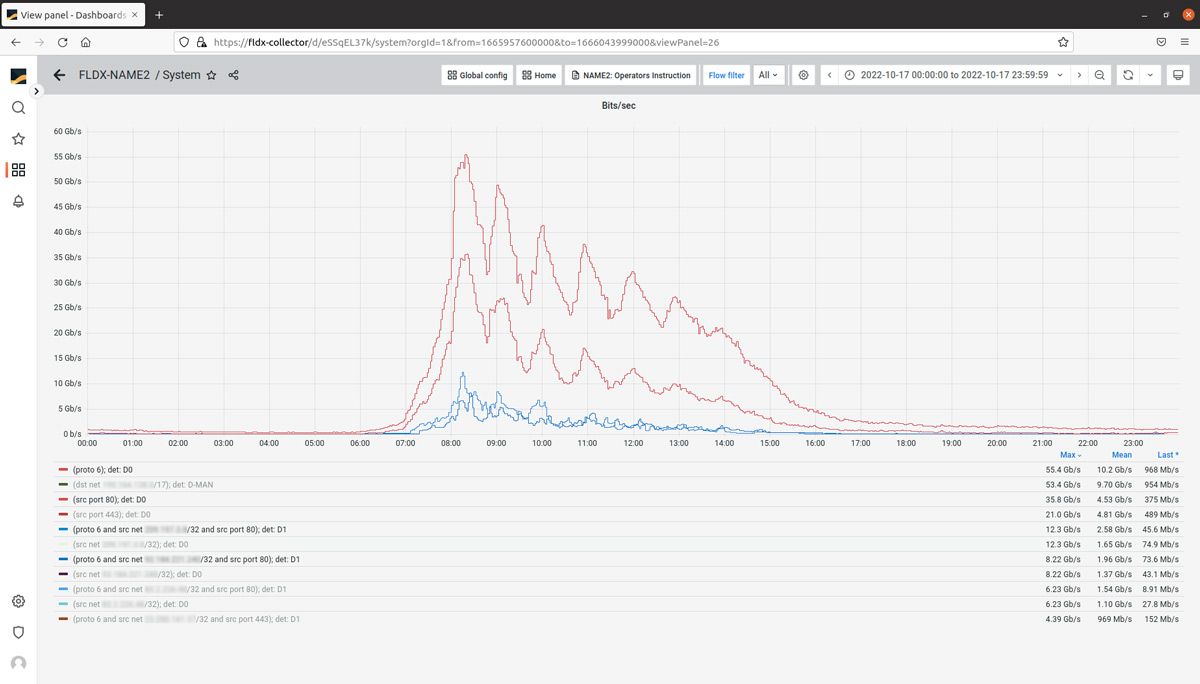 Y축에 0Gb/s~60Gb/s, X축에 0~24시간의 범위로 일일 트래픽 선 차트를 보여주는 FLDX 그래픽 사용자 인터페이스. 