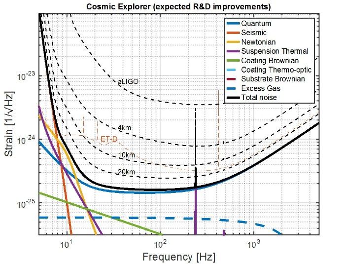 Figure 3. GWINC plot showing the dominant fundamental noise sources that limit detector performance.