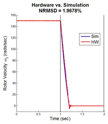 Figure 4. Comparison of measured rotor velocity and simulated rotor velocity.