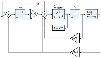 Figure 2. Circuit-level view of our new, single integrator sigma-delta modulator.