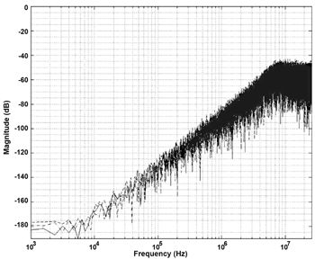 Figure 4. Noise shaping simulation results.