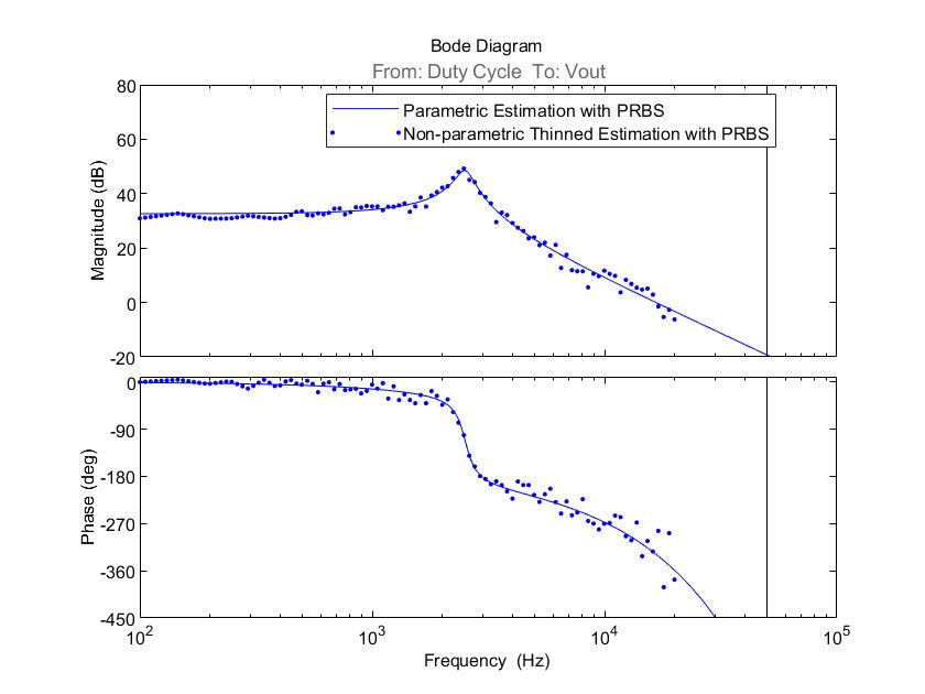 Figure 10. Bode plot of parametric and nonparametric thinned estimation with PRBS.