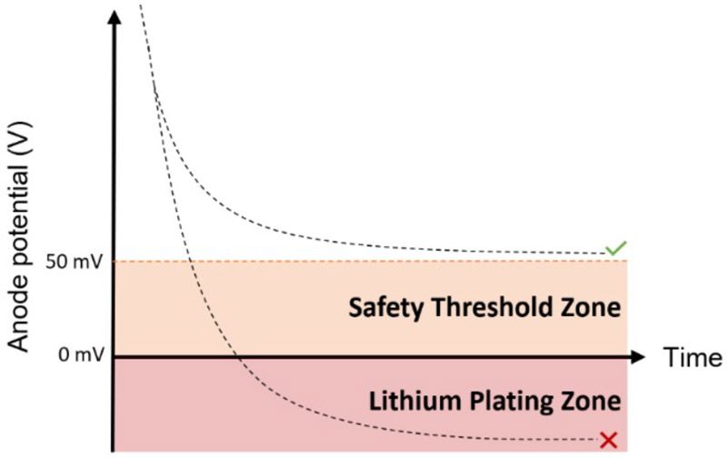 A graph charting a battery module’s lithium plating potential and safety threshold zone over time and mV.