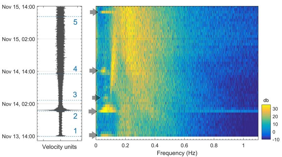 Figure 6. Digitized seismogram (left) and associated spectrogram (right) for November 13th through November 15th, 1938. Numbered dashed horizontal lines and arrows in the spectrogram indicate the arrival of surface waves at HRV from major seismic events around the world.