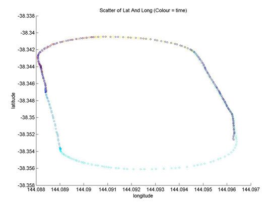 Figure 5. Altitude profile developed in MATLAB.