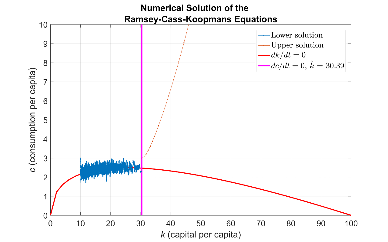 Figure 3. Upper and lower solution paths  for a consumption strategy obtained using the time-elimination method.