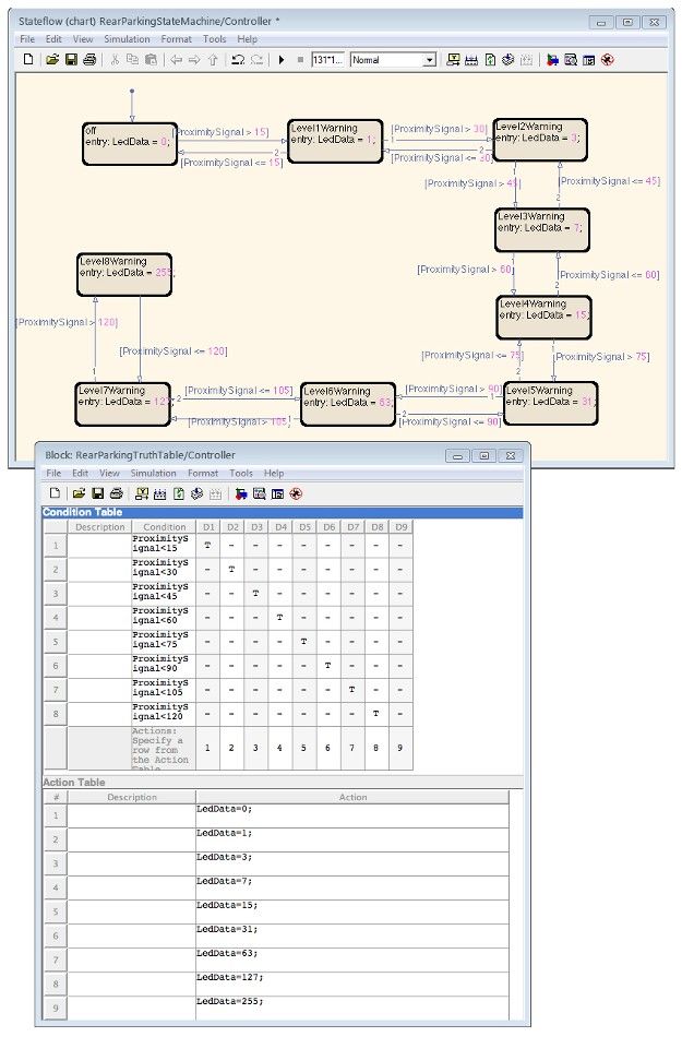 Figure 1. Stateflow state chart (top) and truth table (bottom) used to implement control logic for a simple parking assist system.