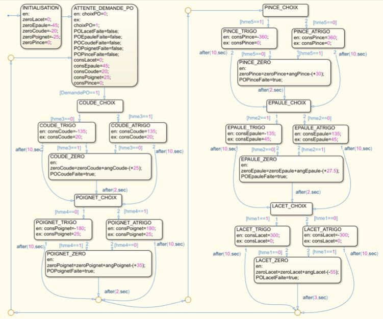 Figure 5. Stateflow chart for automatic guidance and control of the robot’s shoulder, elbow, wrist, and pincher.