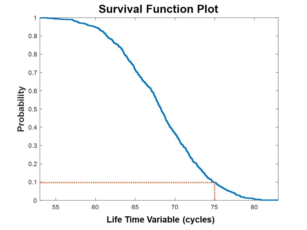 생존 함수 플롯의 x축은 사이클 수, y축은 확률이며, 이 플롯은 사이클을 거듭할수록 배터리가 계속 작동할 확률이 감소함을 보여줍니다. 75회의 사이클 후 배터리가 계속 작동할 확률은 10%입니다.