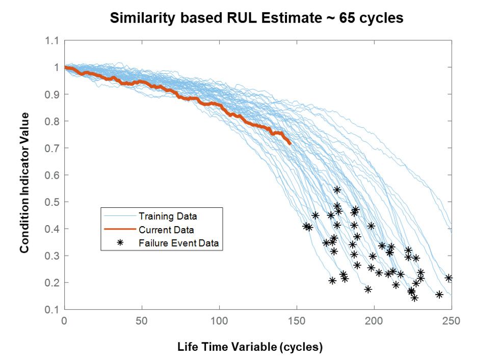 일련의 항공기 엔진에 대한 RTF(Run-to-Failure) 데이터를 기반으로 생성된 열화 프로파일 플롯. x축은 사이클 수, y축은 상태 지표 값입니다. 훈련 데이터와 현재 데이터의 상태 지표 값은 사이클 수에 따라 감소합니다. 현재의 엔진 프로파일이 강조 표시되어 있고, 가장 근접한 프로파일의 끝점 분포를 통해 평균 65회 사이클의 RUL이 산출됩니다.