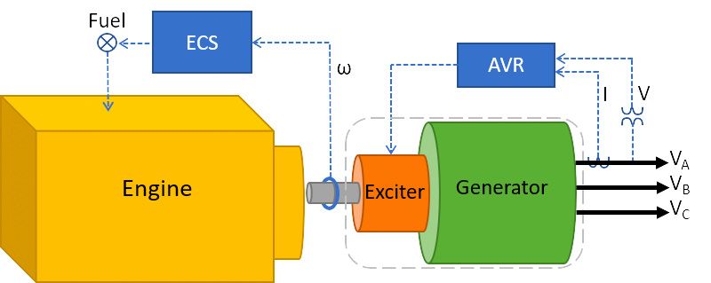 Figure 1. Genset diagram.