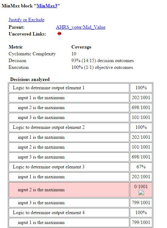 Figure 7. MinMax block missing coverage.