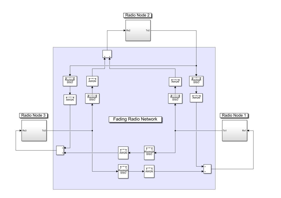 Figure 1. Wireless transceiver and radio network model. 