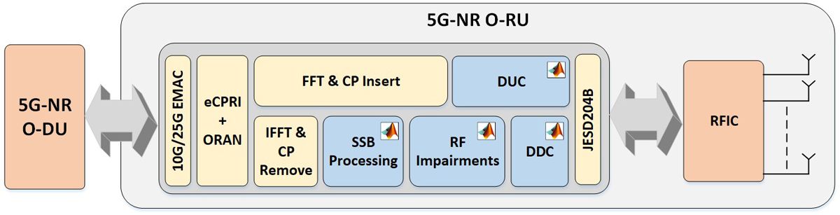 Functional block diagram of Capgemini 5 G-N R U E emulator