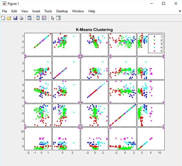 Using K-means clustering to identify clusters in electrical impedance measurements of normal and malignant breast tissue samples.