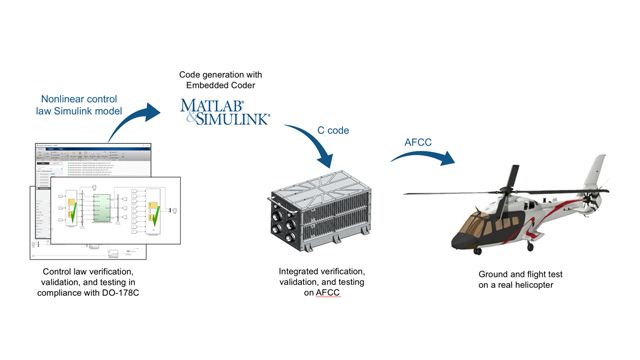 한국항공우주연구원, DO-178C 표준에 부합하는 헬리콥터 자동비행제어 소프트웨어 개발에 Model-Based Design 채택 ...