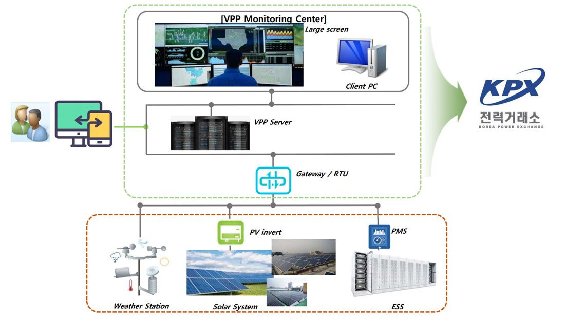 한국 KPX를 통해 전력 시장에서 거래할 수 있도록 DER과 통합된 VGEN의 VPP.