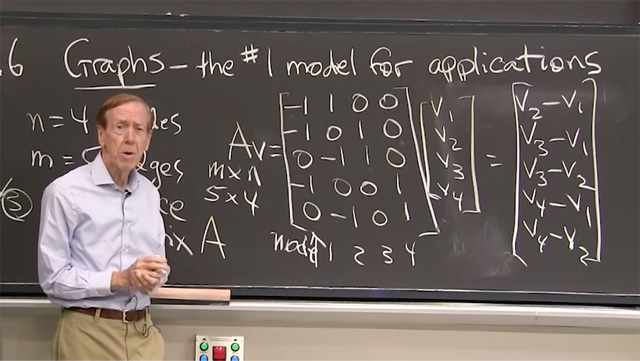 A graph has <em>n</em> nodes connected by <em>m</em> edges (other edges can be missing). This is a useful model for the Internet, the brain, pipeline systems, and much more.