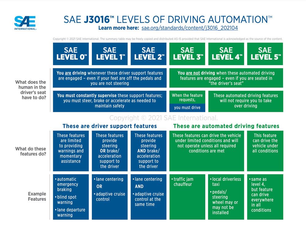 自動運転の SAE J3016 レベル