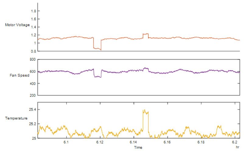 쉽게 발견할 수 있는 이상을 보여주는 냉각 팬 데이터의 MATLAB 플롯.