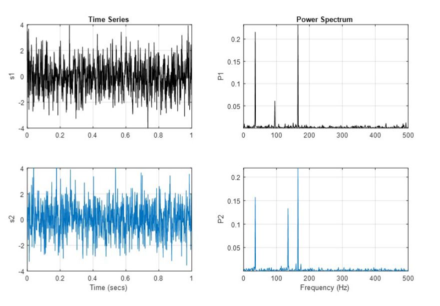 원시 시계열 신호에서는 이상이 시각적으로 불분명하지만(왼쪽) 주파수 영역에서 데이터를 보면(오른쪽, MATLAB에서 주기도 사용) 피크 주파수의 차이가 명확합니다.