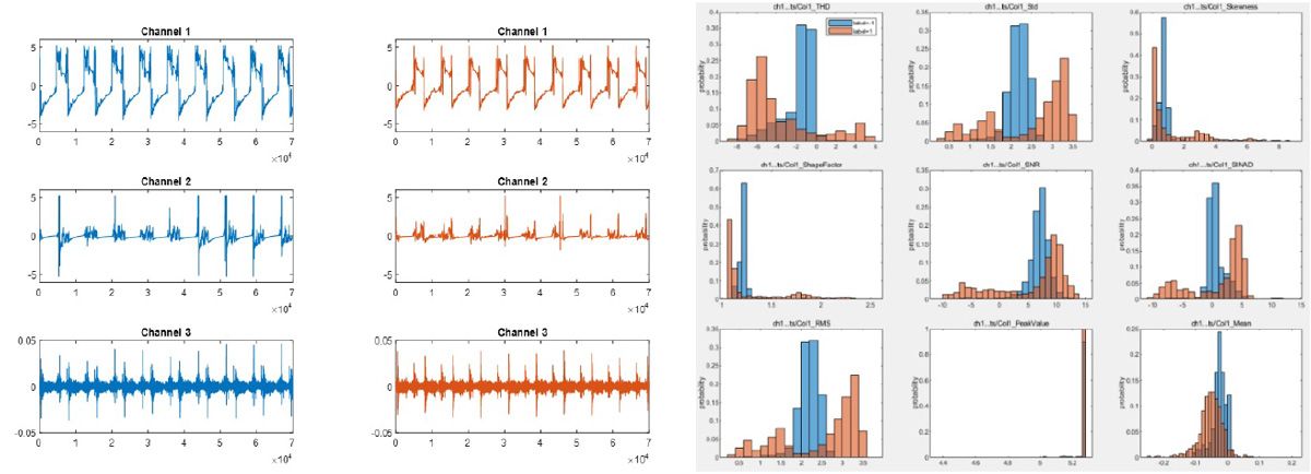 왼쪽의 MATLAB 플롯은 정상 및 이상 데이터의 짝을 각각 파란색과 빨간색으로 나타냅니다. 오른쪽에서는 여기에 상응하는 진단 특징 디자이너의 특징 히스토그램은 어느 특징이 지도 Anomaly detection 알고리즘에 쓰일 정상 및 이상 데이터를 명확히 분리하는지 식별하는 데 사용됩니다.