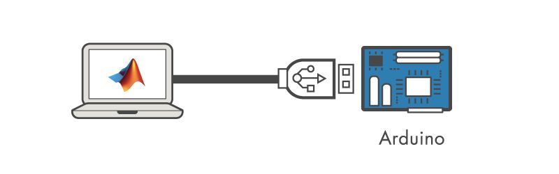 MATLAB Support Package for Arduino를 사용하면 Arduino는 MATLAB을 실행하는 컴퓨터에 연결됩니다. 처리 작업은 컴퓨터에서 MATLAB을 사용하여 수행됩니다.