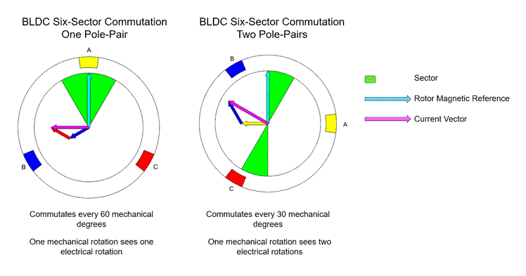 극쌍이 각각 1개와 2개인 BLDC 모터의 구동을 비교하는 MATLAB 애니메이션. 이 애니메이션은 Simscape Electrical 모델의 시뮬레이션 결과에 기반합니다.