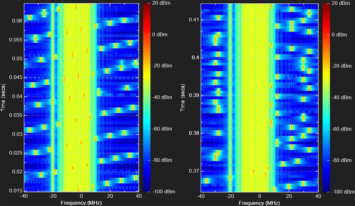 The MATLAB-generated spectrogram of the Bluetooth signal with AFH shows a much-reduced interference level compared with the signal without AFH.