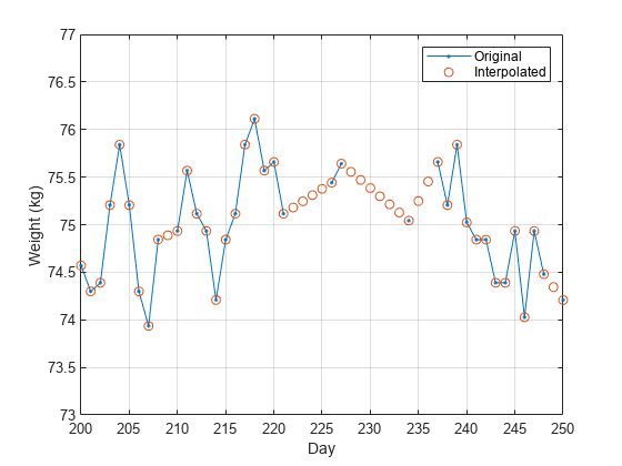 MATLAB plot with day on the x-axis and weight in kg on the y-axis. The original weight data is plotted in blue, with circles representing missing weight values filled using an interpolation technique.