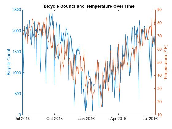 시간 경과에 따른 자전거 수와 온도를 보여주는 시계열 데이터의 그래프.