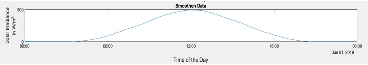 MATLAB의 데이터 변환 함수를 통한 잡음 제거와 데이터 평활화를 보여주는 그래프.