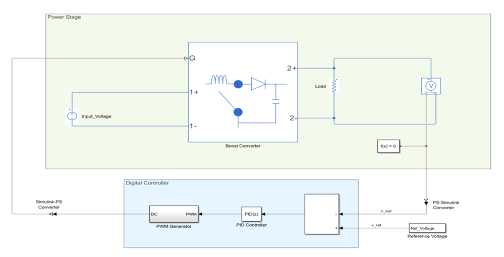 Boost Converter 블록 제어를 위한 전력 증폭단과 디지털 제어기를 보여주는 블록 다이어그램.