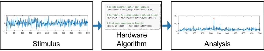 하드웨어 타겟팅을 위한 알고리즘에서 테스트 벤치 요소 분할.