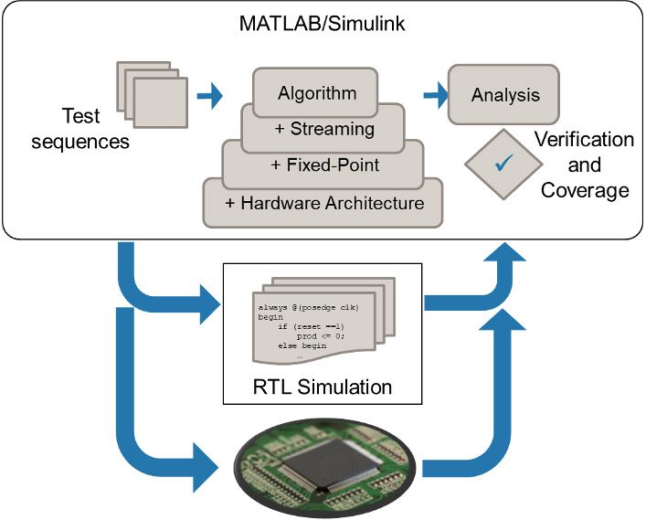 MATLAB 및 Simulink를 지원되는 시뮬레이터 또는 FPGA 보드에서 실행되는 구현된 설계와 함께 시뮬레이션.