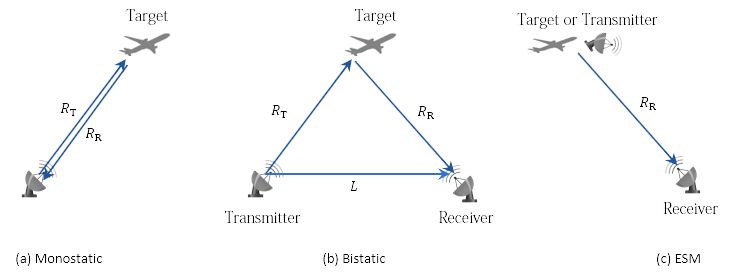 그림 3: Radar Toolbox에 있는 통계적 레이더 모델인 radarDataGenerator에 있는 검출 모드.