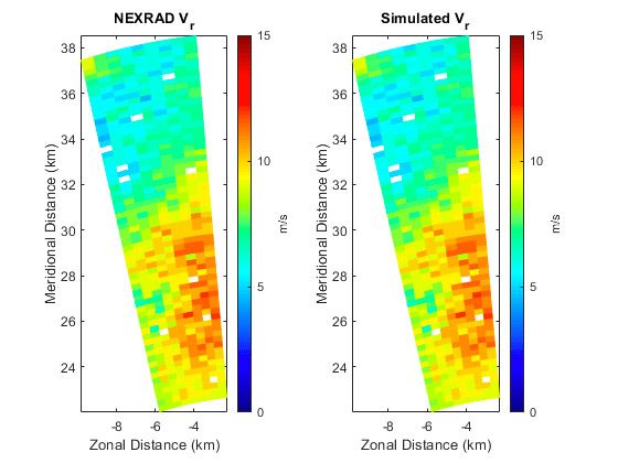 그림 7: Radar Toolbox로 속도 분산(급변풍 또는 난기류)를 평가하기 위해 측정된 스펙트럼 폭과 시뮬레이션된 스펙트럼 폭의 비교(예제 참조).