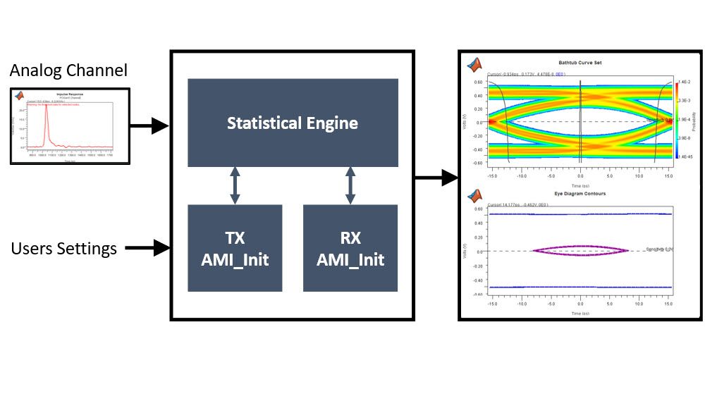 Example of statistical analysis performed with Signal Integrity Toolbox.