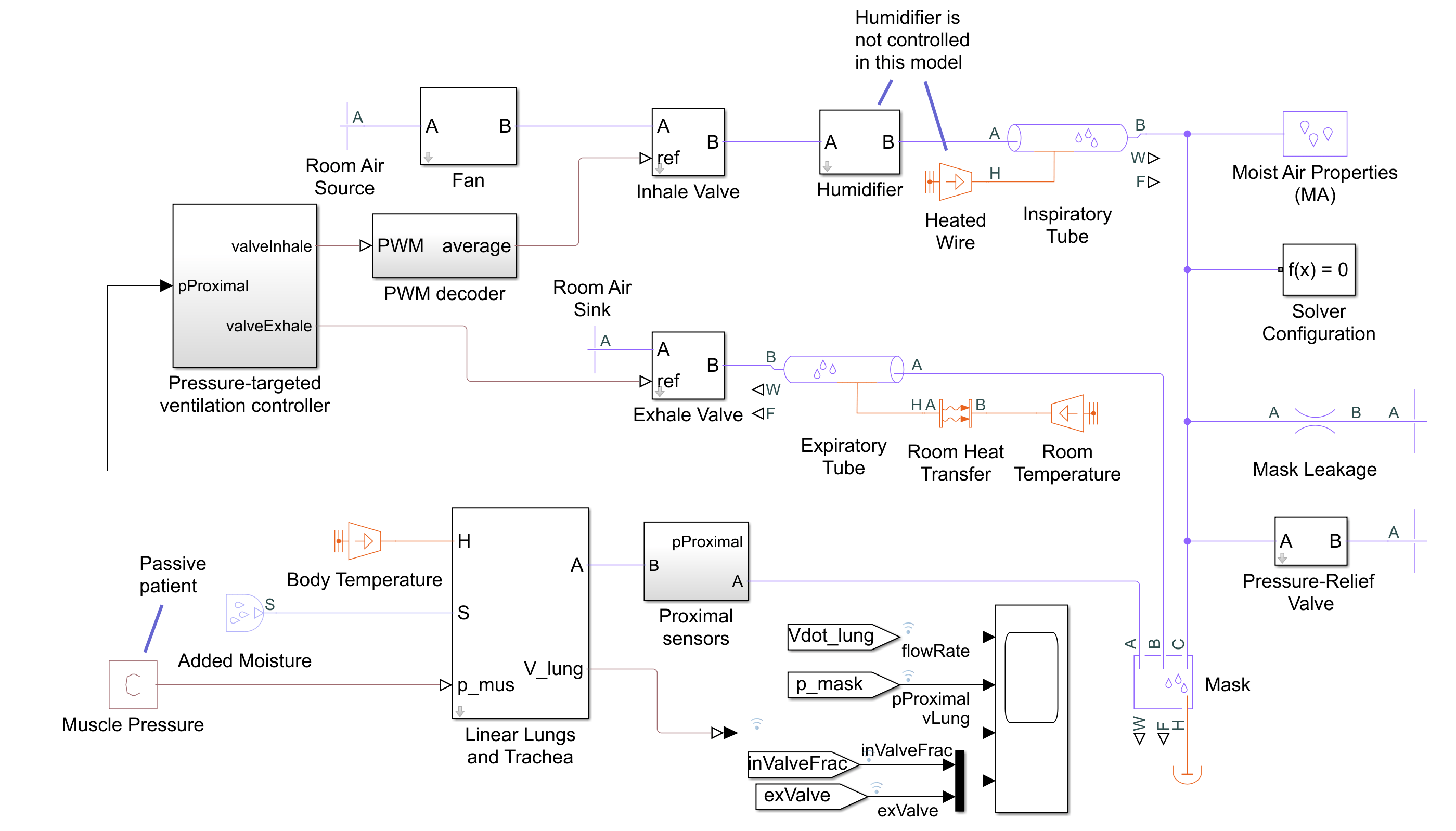 In silico medicine simulation model of a medical ventilator with a patient in Simscape.