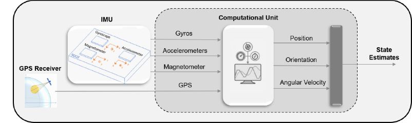 GPS 보조 관성항법장치를 사용한 MATLAB의 상태 추정 워크플로.