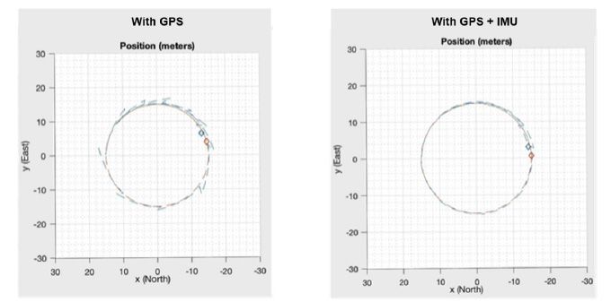 관성 항법 디스커버리 페이지 그림 2 비교 위치 GPS IMU 모델 MATLAB