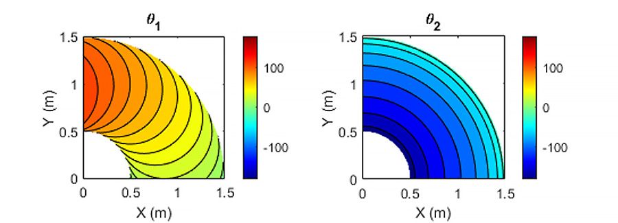 원하는 엔드 이펙터 자세의 조인트 각도 θ1 및 θ2에 대한 해석적 Inverse Kinematics 해.