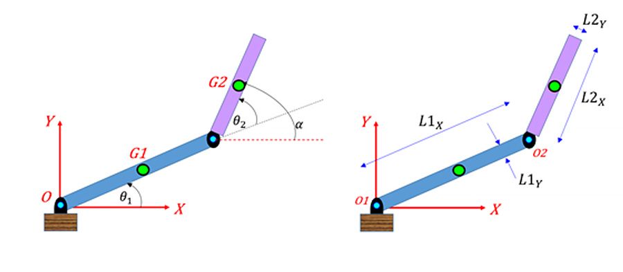 Inverse Kinematics 해를 계산할 수 있는 조인트 각도 θ1, θ2 및 조인트 파라미터를 갖는 2-링크 로봇 팔.