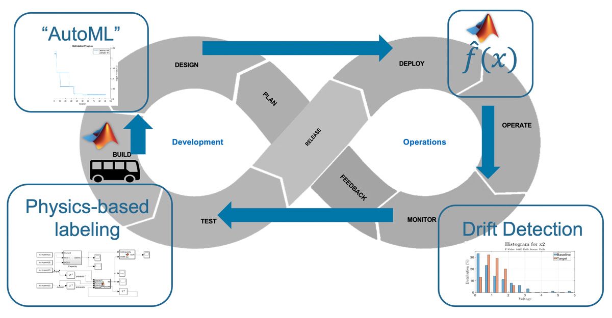 MATLAB 및 Simulink에서 DevOps로 머신러닝 자동화하기